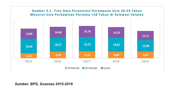 Upaya Pencegahan Perkawinan Usia Anak Di Provinsi Sulawesi Selatan ...